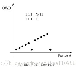 pathload -有效的网络带宽估计步骤