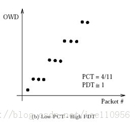 pathload -有效的网络带宽估计步骤