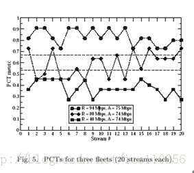 pathload -有效的网络带宽估计步骤