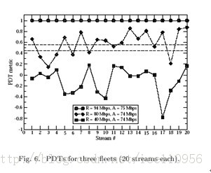pathload -有效的网络带宽估计步骤