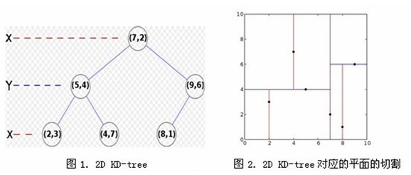 统计学习札记(3)——k近邻法与kd树