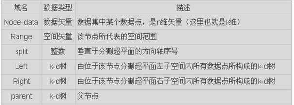 统计学习札记(3)——k近邻法与kd树