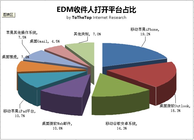 EDMʼͻ˴ƽ̨ͳƻ㱨 (2013һ )