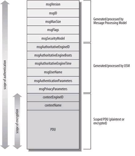 SNMPv3基于用户的安全模型USM(二)
