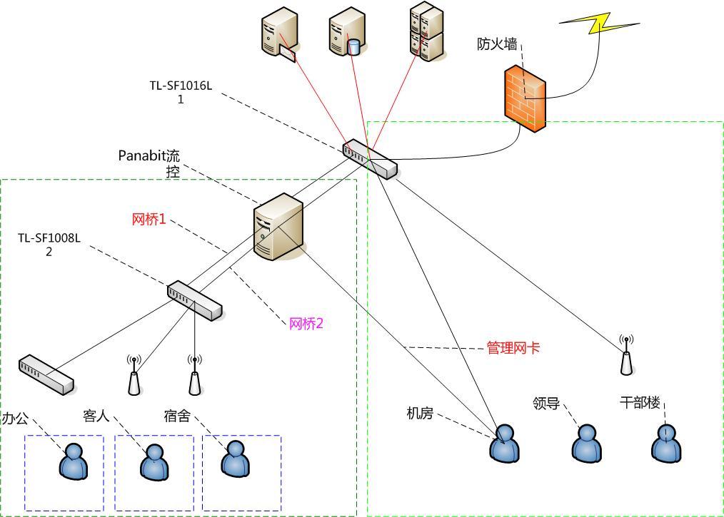 panabit使用案例1