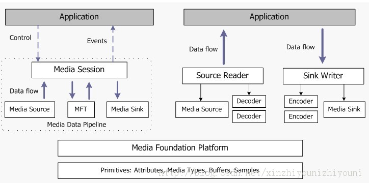 Microsoft Media foundation