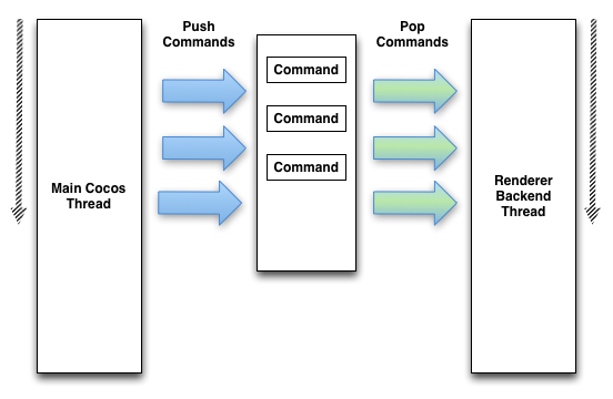 Cocos2d (v.3.0) rendering pipeline roadͼ