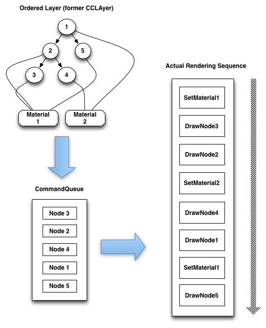 Cocos2d (v.3.0) rendering pipeline roadͼ