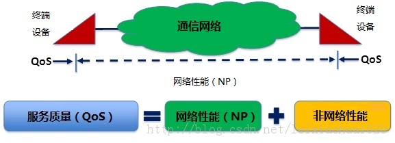 NP, QoS  QoEĿԼǵ