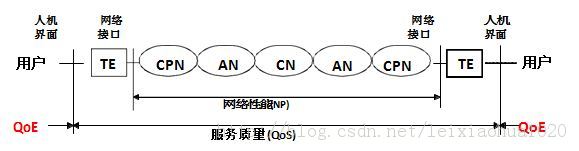 NP, QoS  QoEĿԼǵ