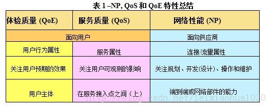 NP, QoS  QoEĿԼǵ