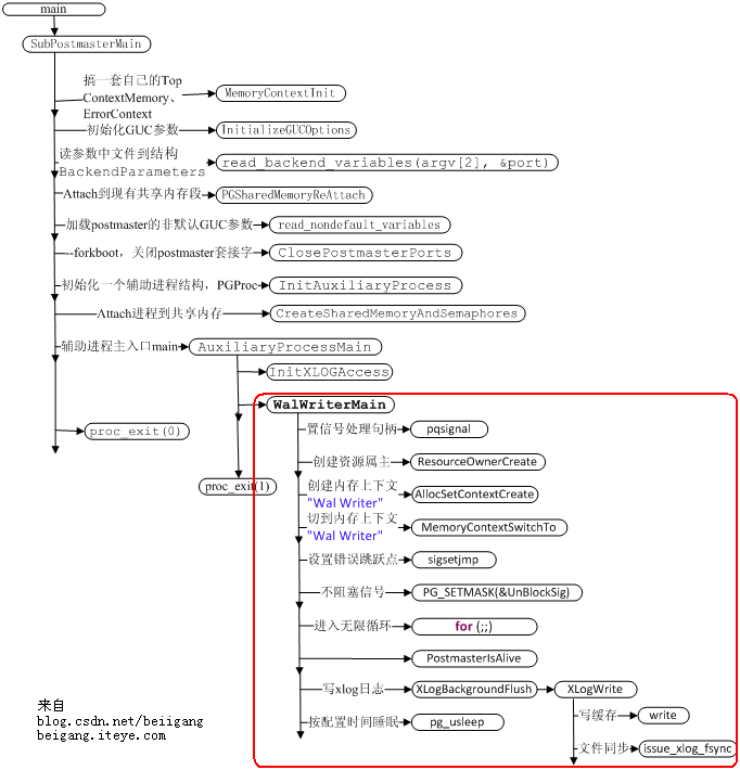 PostgreSQL𲽹еЩʮţwalwriter̶