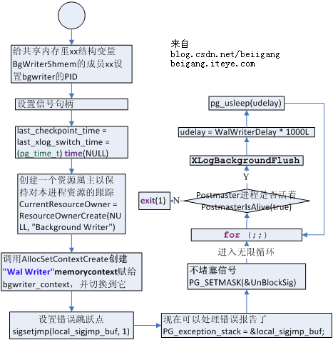 PostgreSQL𲽹еЩʮţwalwriter̶