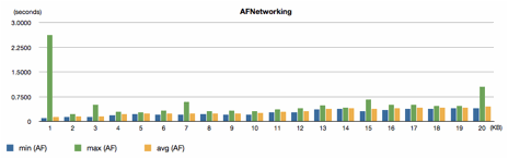 iOSAFNetworking VS ASIHTTPRequest