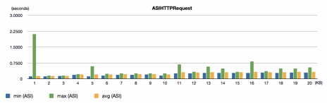 iOSAFNetworking VS ASIHTTPRequest