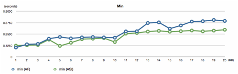 iOSAFNetworking VS ASIHTTPRequest