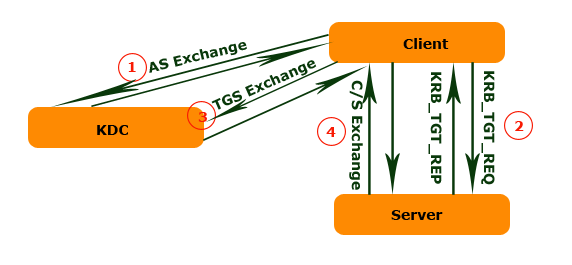 [ת]̸һ»KerberosWindows Network Authentication[ƪ]