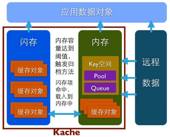 iOSеݴ洢