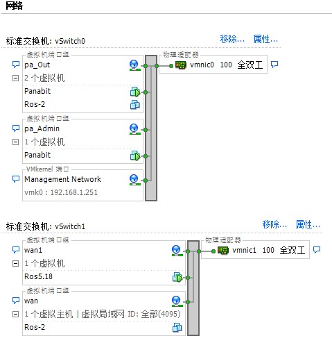 Esxi 5ROS5.18+Panabit