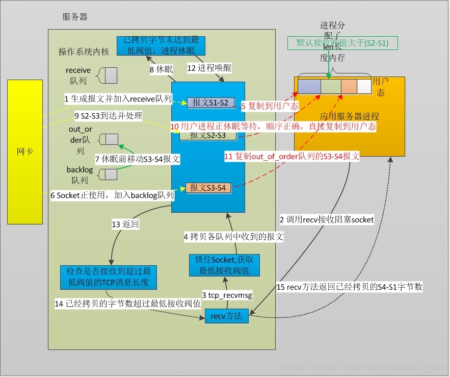 TCPѶϢĽ(ת)