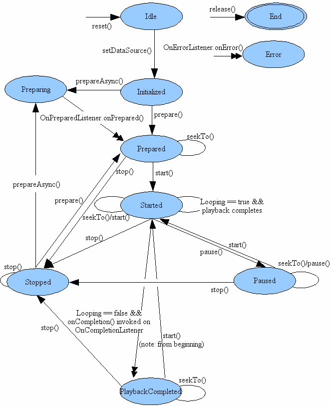 Android ApiDemosʾ(87):Media->MediaPlayer