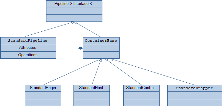 tomcat engine,host,contextĹܵápipeline