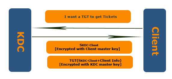 [ת]̸һ»KerberosWindows Network Authentication - Part II