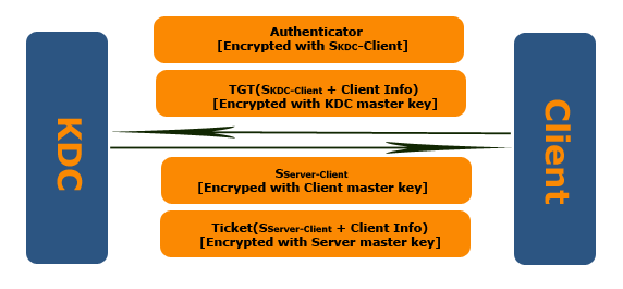 [ת]̸һ»KerberosWindows Network Authentication - Part II