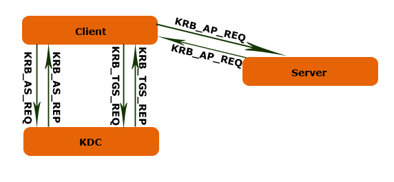 [ת]̸һ»KerberosWindows Network Authentication - Part II