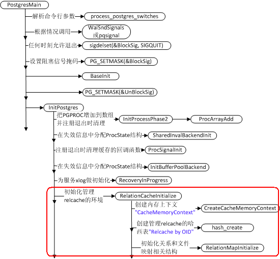 PostgreSQLеЩ1postgresһ.壺ʼrelcache