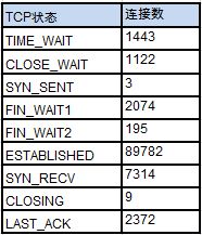 ͨϵͳ̸һTCP״̬SYNC_RECVCLOSE_WAITTIME_WAIT