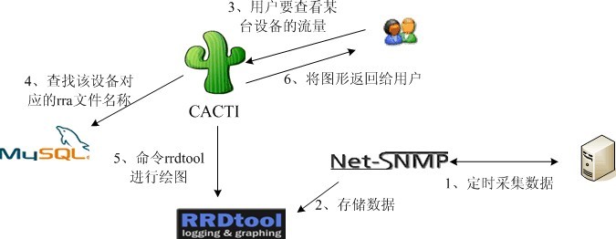 ְֶҵԴcacti+nagios+ntop