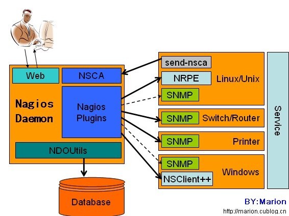 ְֶҵԴcacti+nagios+ntop