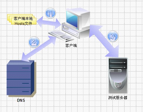 Hosts˼·֮HTTPƪ
