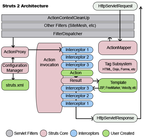 RoseIndia struts2 ͨ - Struts 2 Architecture