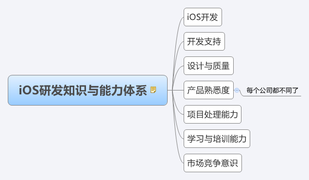 ˼뵼ͼiOSз֪ʶϵ
