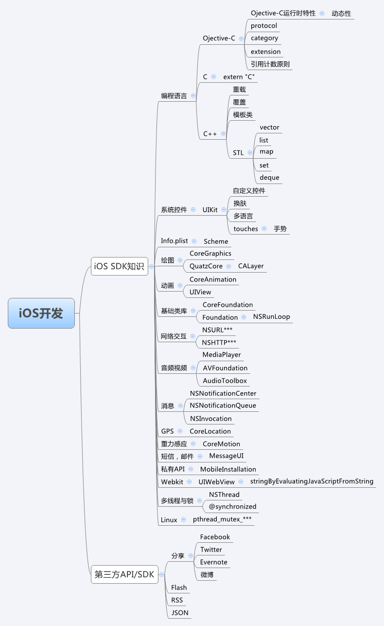 ˼뵼ͼiOSз֪ʶϵ