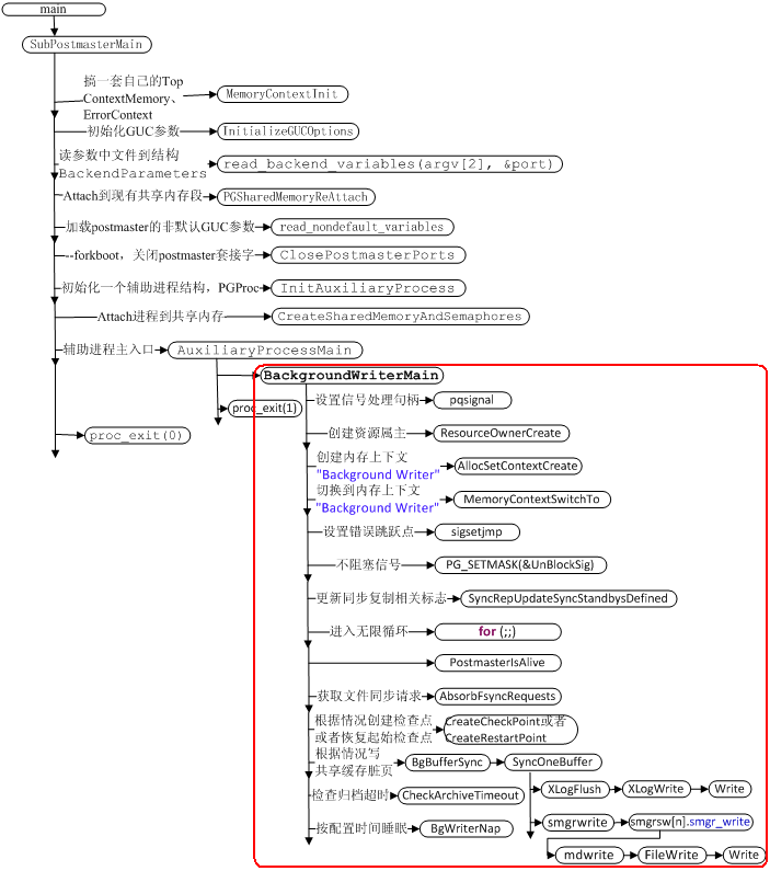 PostgreSQL𶯹еЩʮˣbgwriter̶