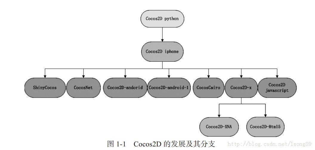 Cocos2d-x1 ¡ʶC o c o s  D - x