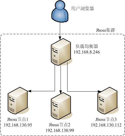 Jboss4Ⱥ䱸[ת]