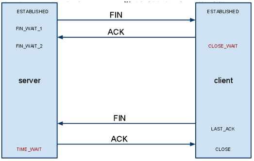 TCP close_waitĻ
