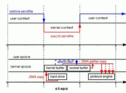 0 sendfile