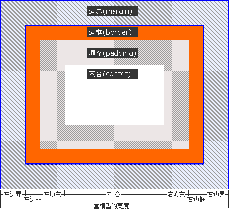 CSSеļҪ,width,height,margin,padding,float,position