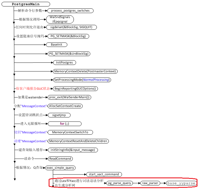 PostgreSQLеЩ¶Pg̴򵥲ѯSQLΪparsetree