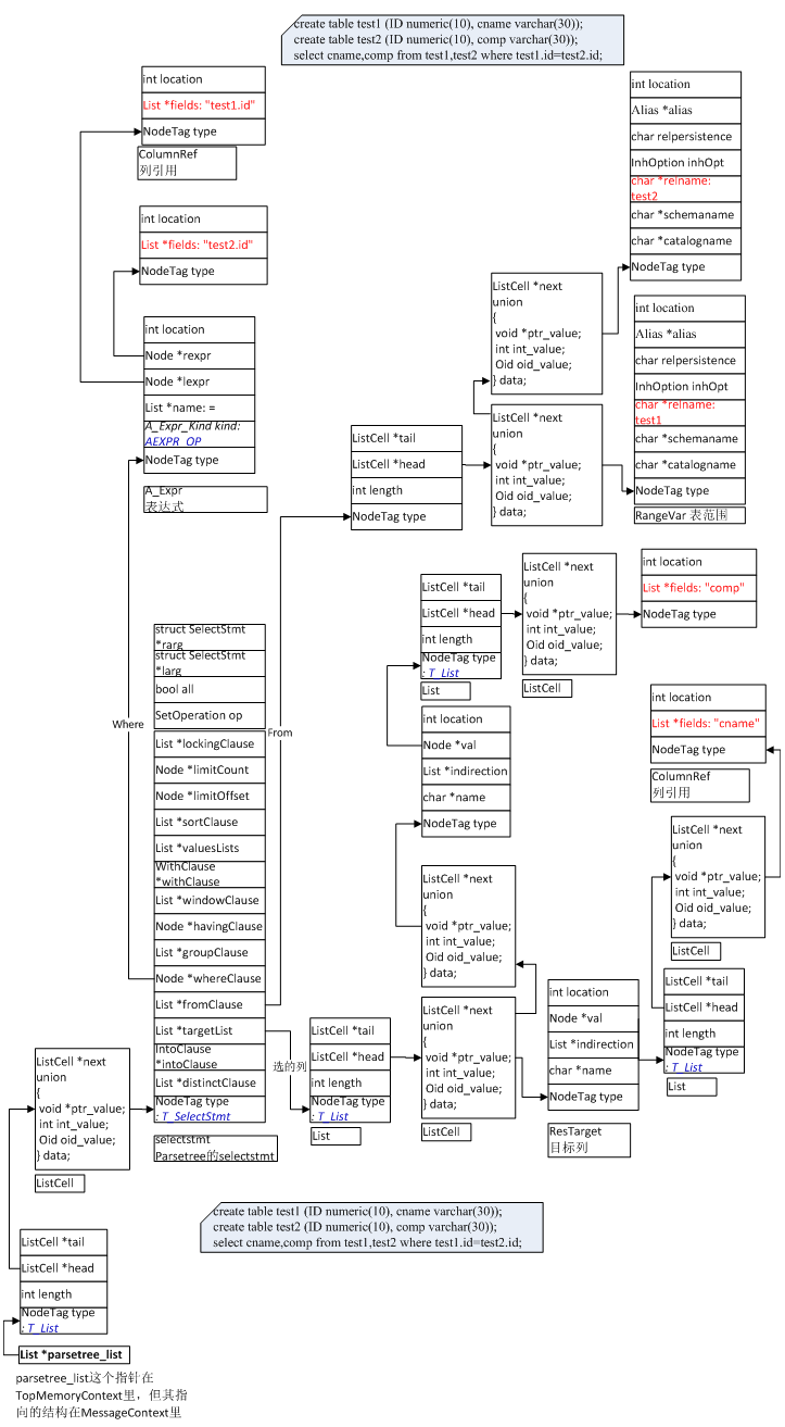 PostgreSQLеЩ¶Pg̴򵥲ѯSQLΪparsetree