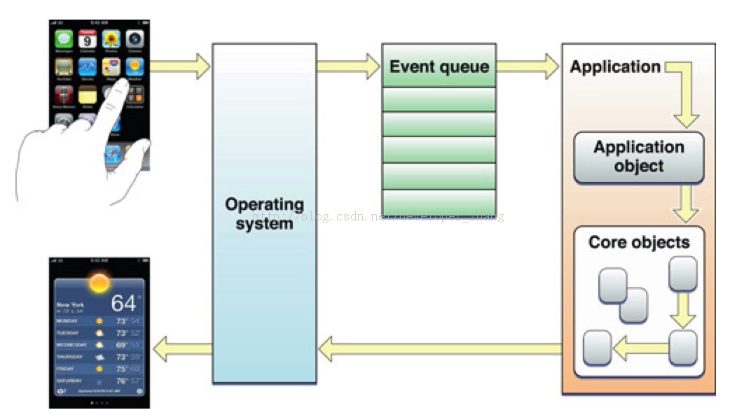 IOSѧϰˣ֮Main event loop
