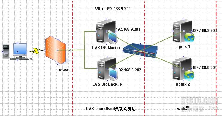 CentOS5.5ϲLVS+keepalived