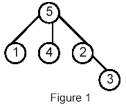 TOJ 3033 ZOJ 1141 POJ 1470 Closest Common Ancestors / ǰù