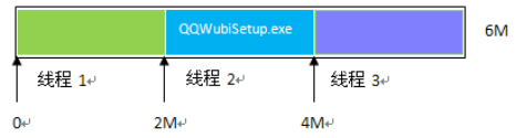 Android与Internet(获取资源,多线程断点上载,get/post发送,发送xml)