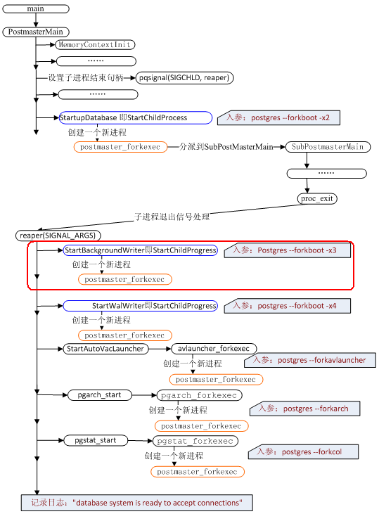 PostgreSQL𶯹еЩʮˣbgwriterһ